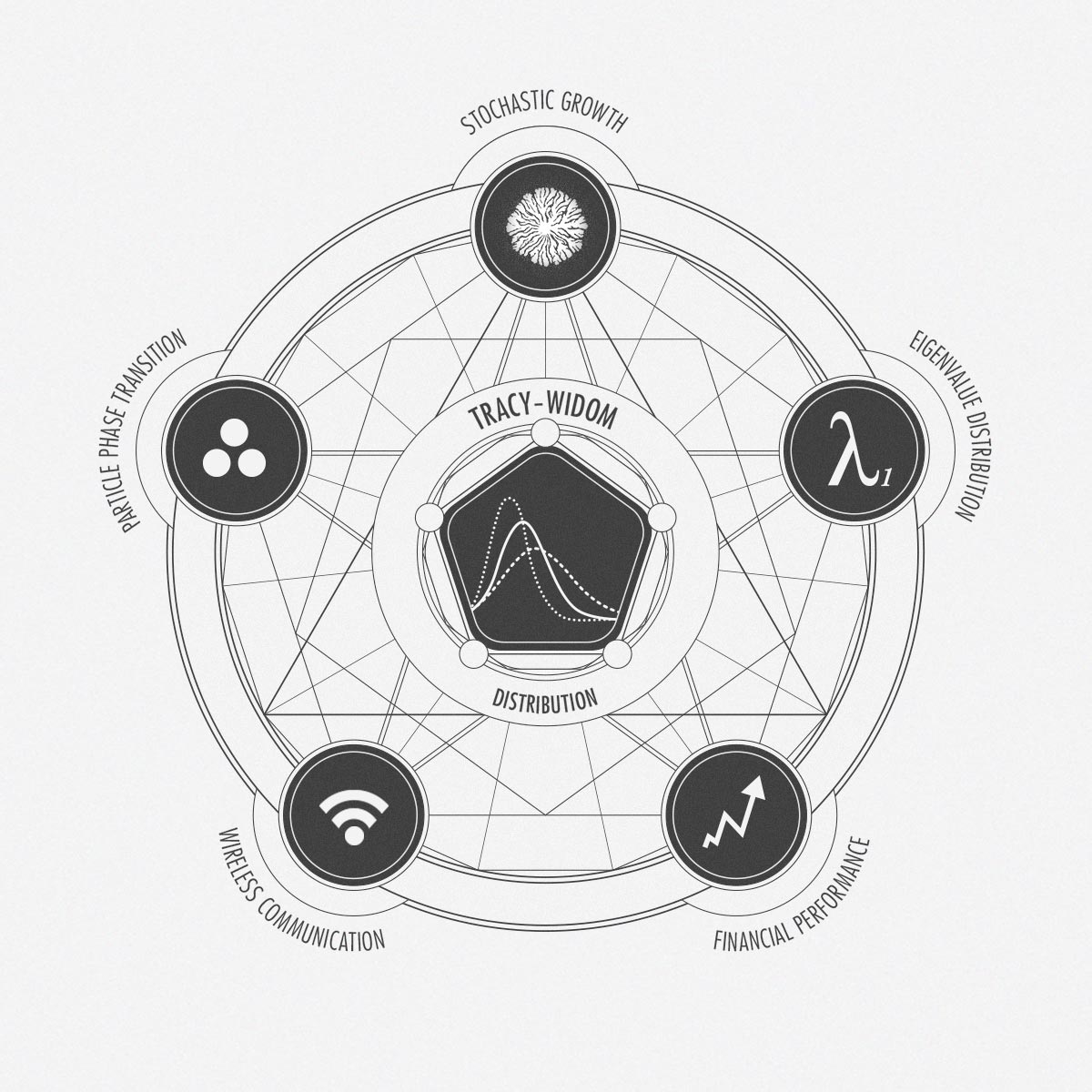 Black and white graphic: interconnected symbols related to ideas in math and universality, arranged in a circle. Centered in the circle is the Tracy-Widom Distribution, symbolized by bell curves.